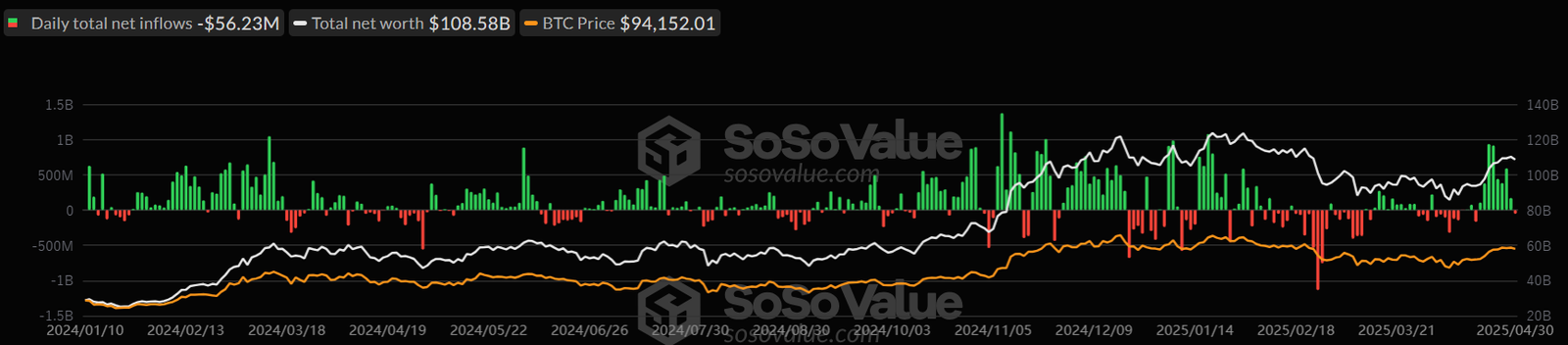 مخطط يومي لصناديق البيتكوين الفورية. المصدر: SoSoValue