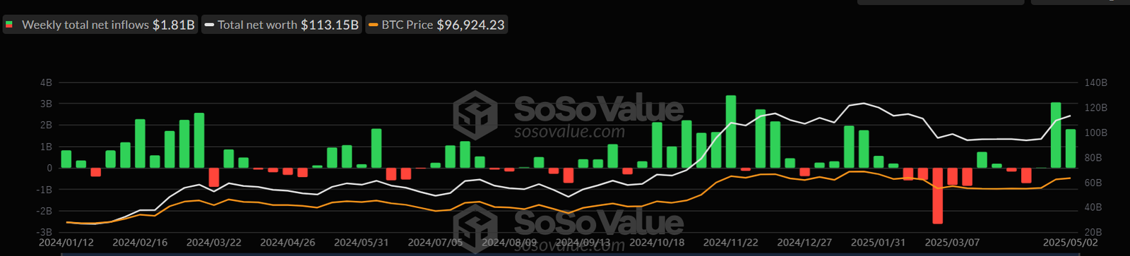 مخطط إجمالي صناديق البيتكوين الفورية الأسبوعي. المصدر: SoSoValue