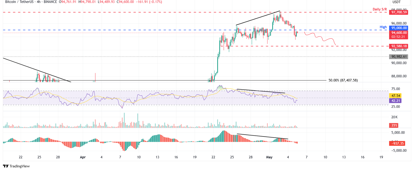 مخطط BTC/USDT لمدة 4 ساعات