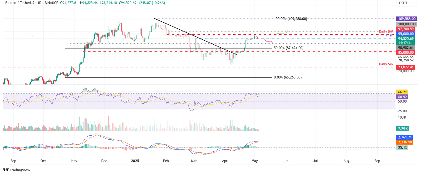 مخطط BTC/USDT اليومي