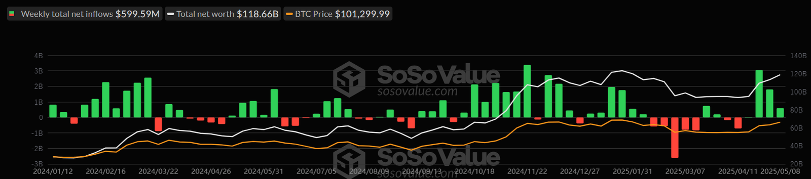 إجمالي مخططات صناديق البيتكوين الفورية الأسبوعية. المصدر: SoSoValue