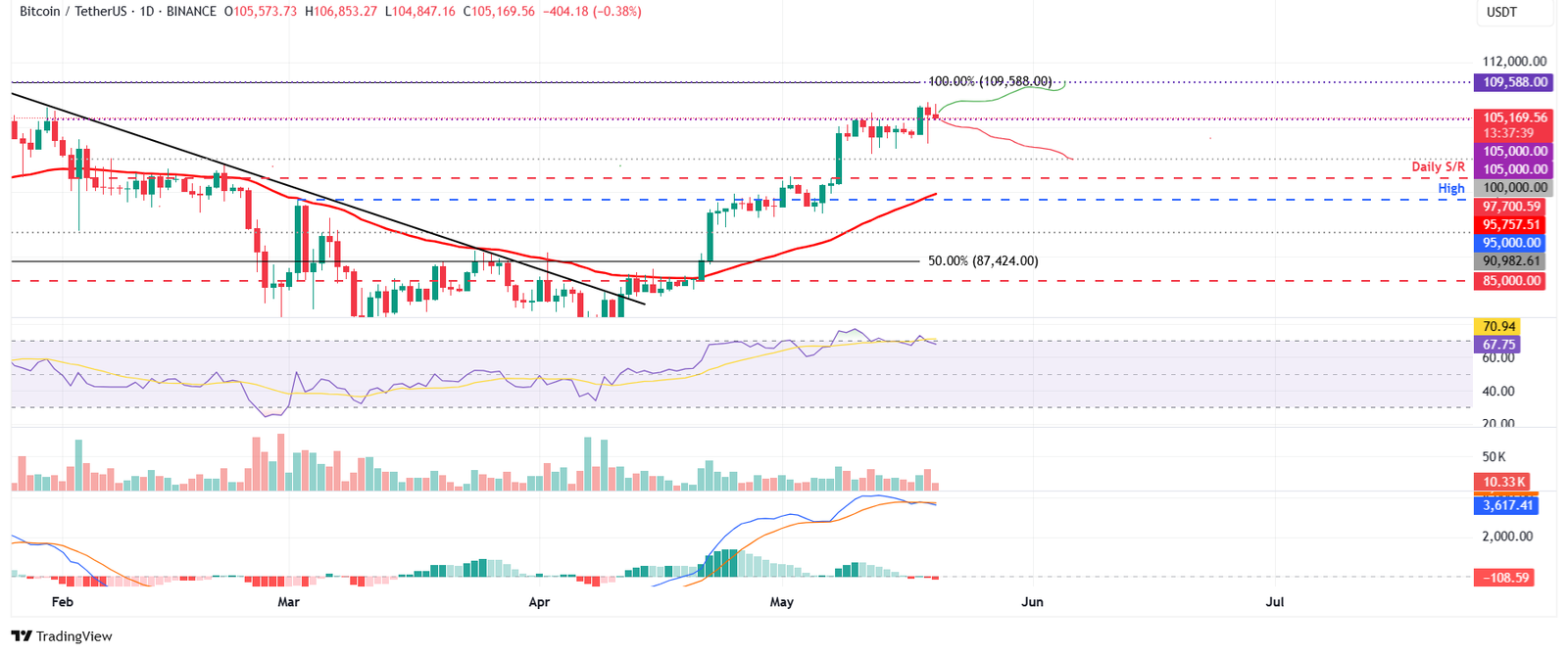 مخطط يومي لزوج BTC/USDT