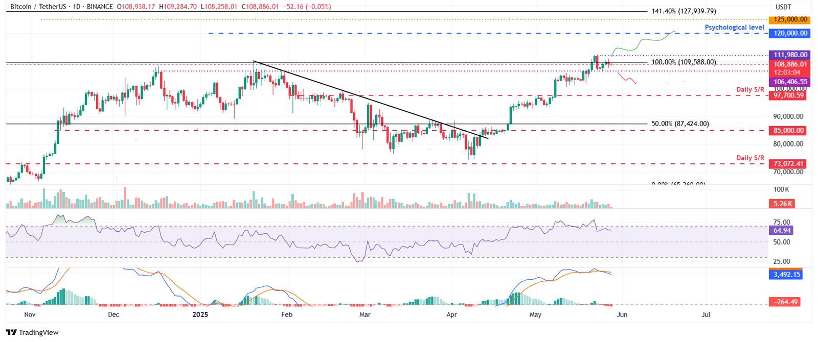 رسم بياني يومي لـ BTC/USDT
