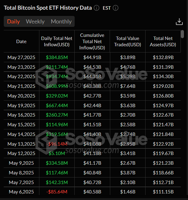 رسم بياني يومي لإجمالي صناديق الاستثمار المتداولة في البيتكوين. المصدر: SoSoValue