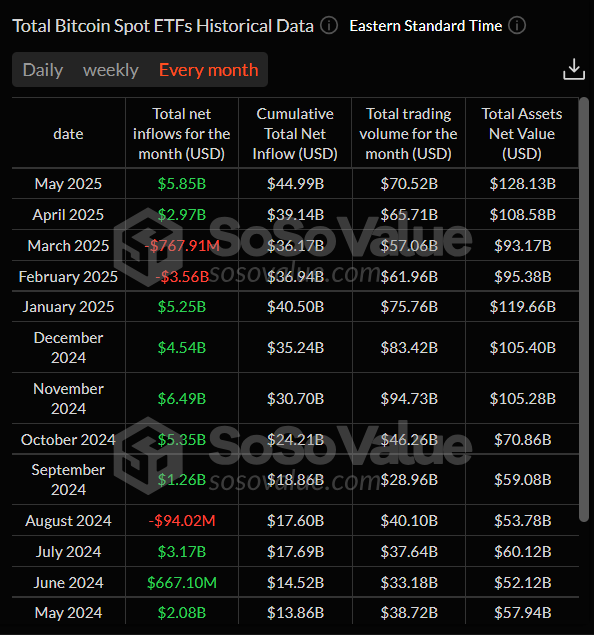Total Bitcoin spot ETFs monthly chart. Source: SoSoValue