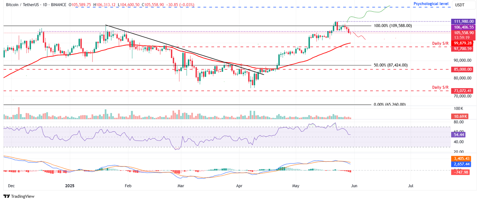 BTC/USDT daily chart
