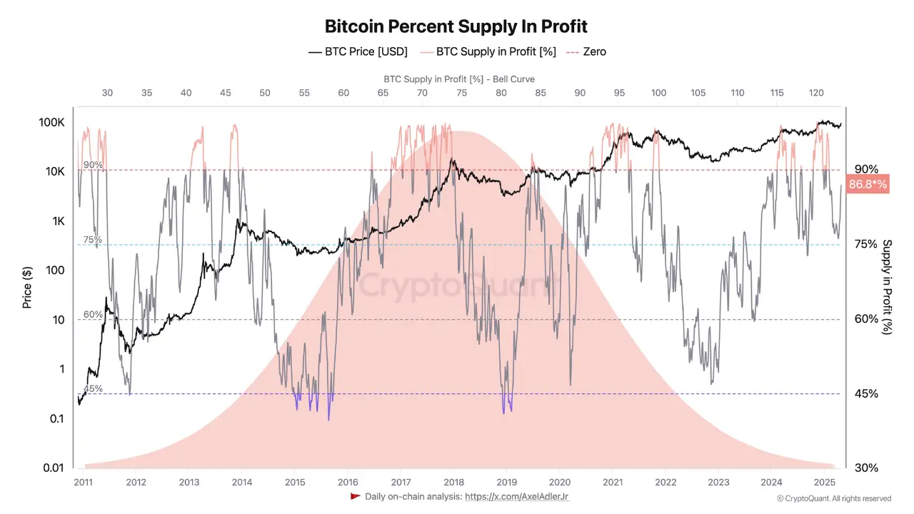 مخطط نسبة إمدادات البيتكوين في الربح. المصدر: CryptoQuant