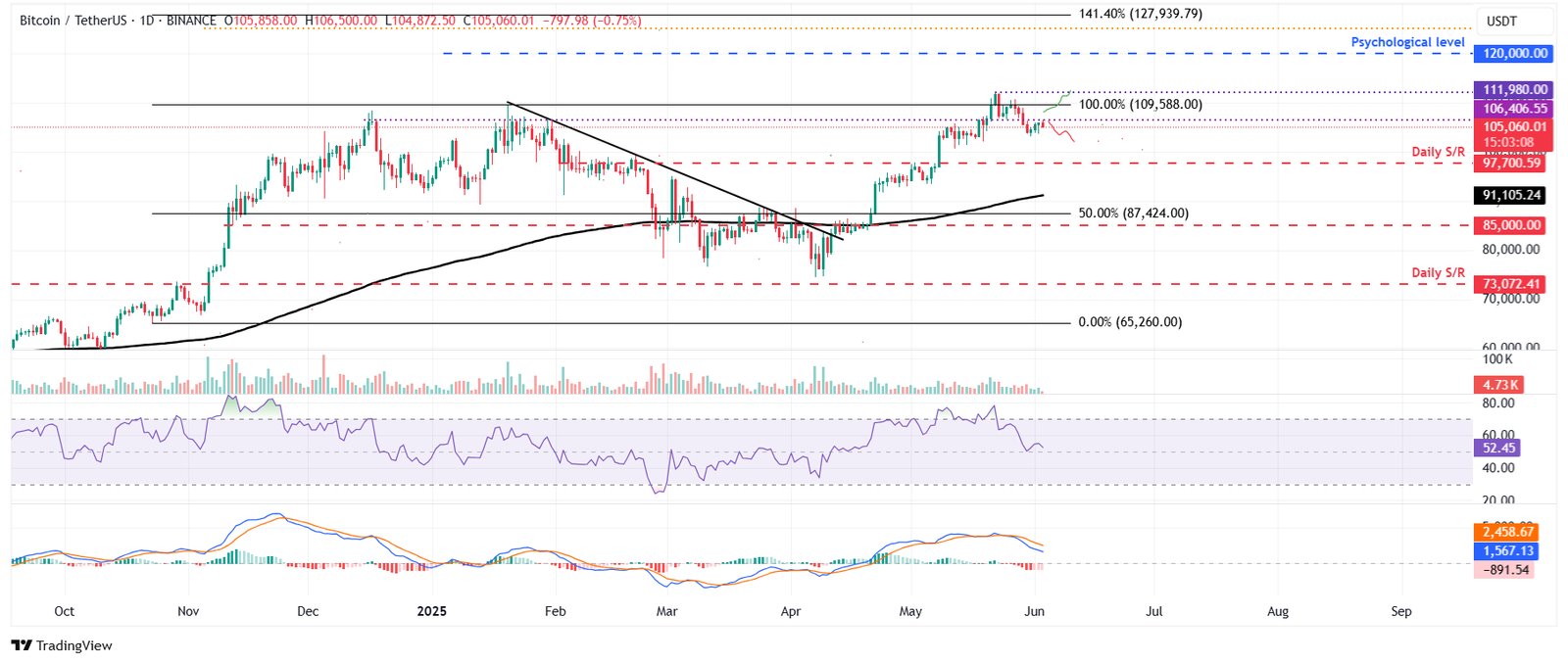 مخطط BTC/USDT اليومي