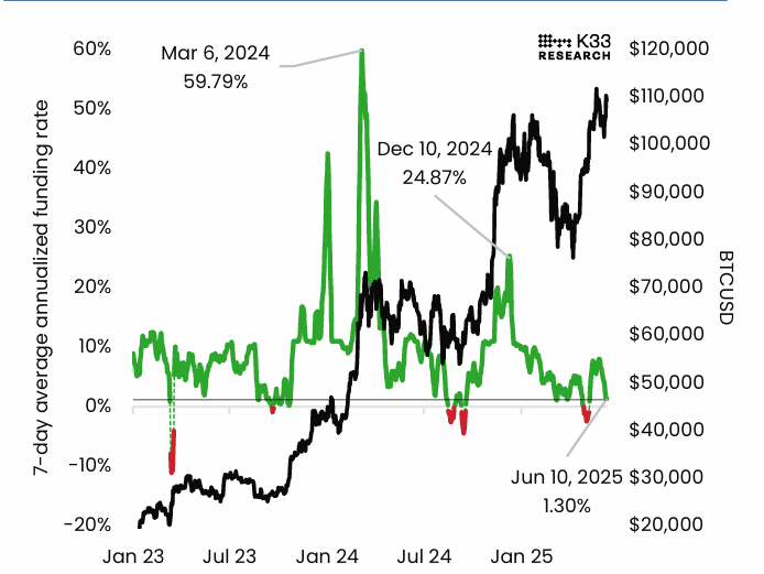 BTCUSDT Perp: 7-Day Average Annualized Funding Rates Chart. Source: K33 Research