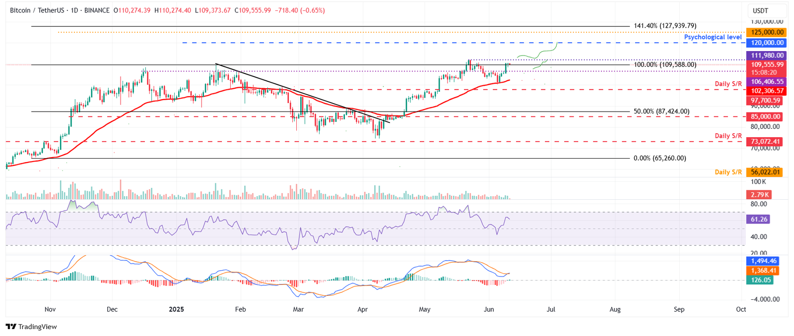 BTC/USDT daily chart