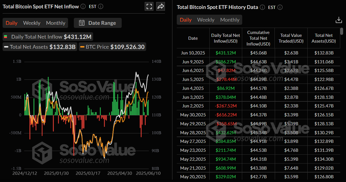 Total Bitcoin spot ETFs daily chart. Source: SoSoValue