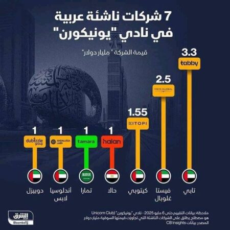 7 شركات ناشئة عربية انضمّت لـ«اليونيكورن» منها 5 انطلقت من الإمارات