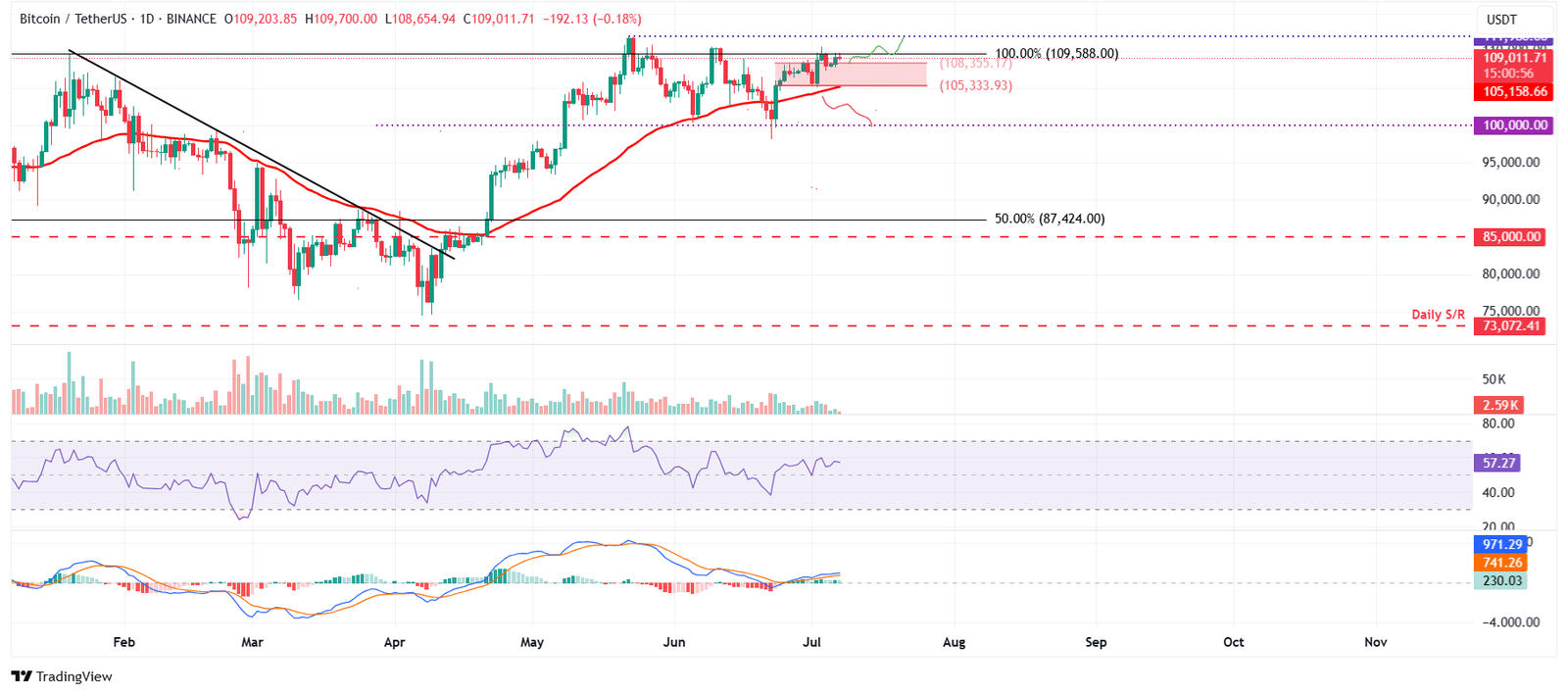 مخطط BTC/USDT اليومي