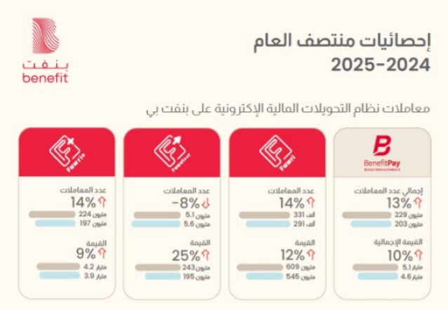 «بنفت» البحرينية للتكنولوجيا المالية تسجّل 242.7 مليون معاملة بقيمة 48 مليار دولار بالنصف الأول 2025 «بنفت» البحرينية للتكنولوجيا المالية تسجّل 242.7 مليون معاملة بقيمة 48 مليار دولار بالنصف الأول 2025