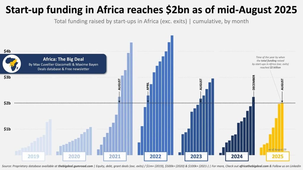 تمويلات الشركات الناشئة في أفريقيا تتجاوز 2 مليار دولار منذ بداية 2025