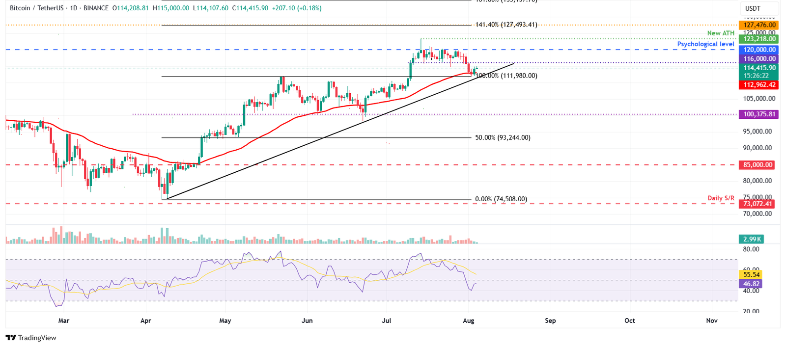 مخطط BTC/USDT اليومي 