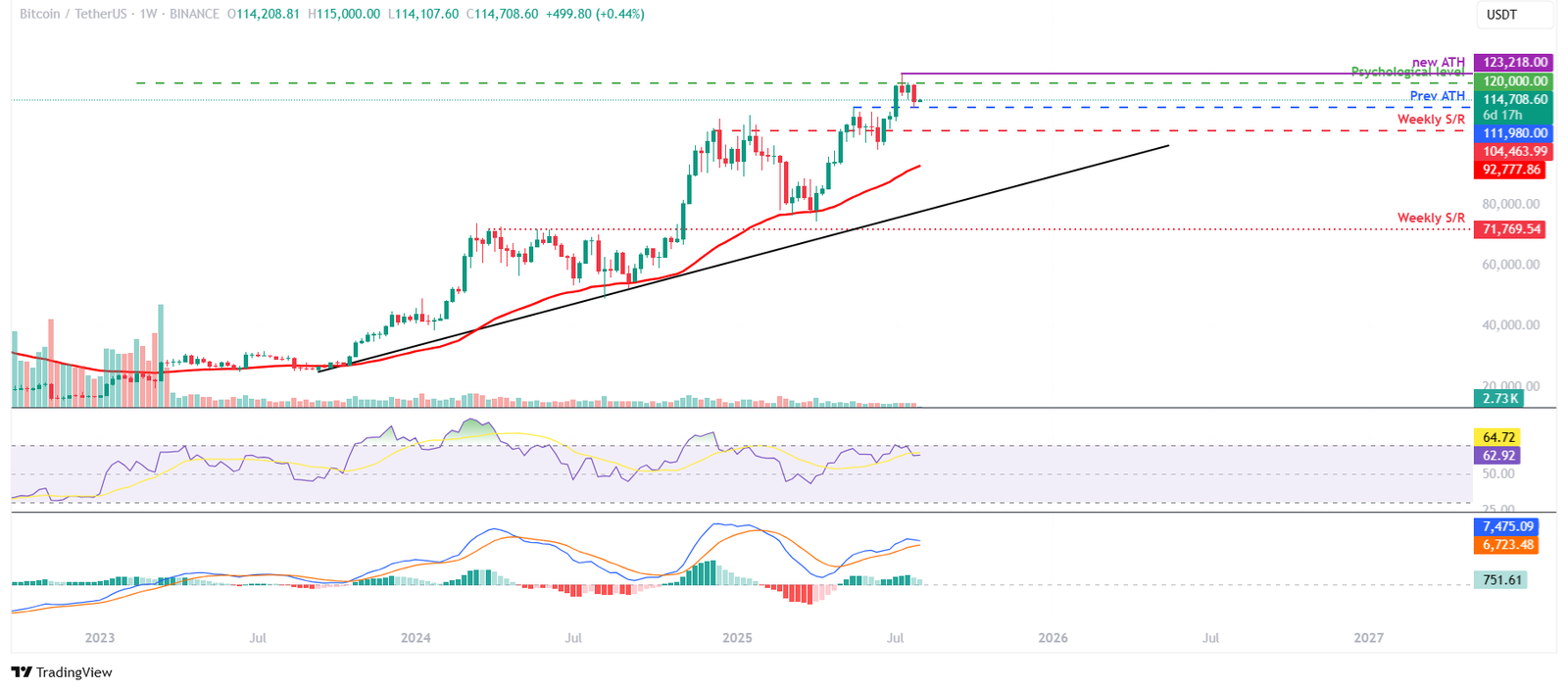 مخطط BTC/USDT الأسبوعي 