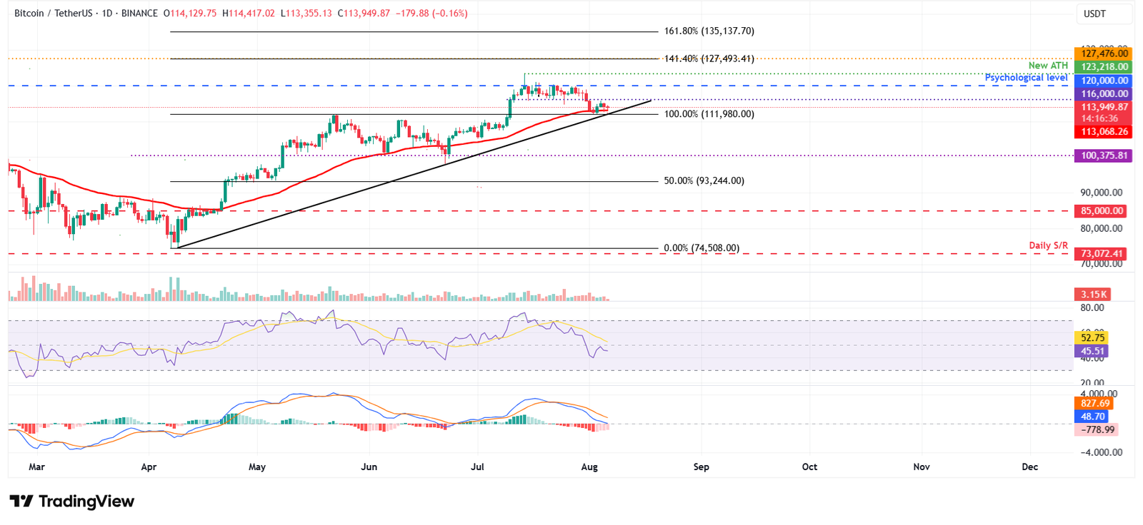 مخطط BTC/USDT اليومي