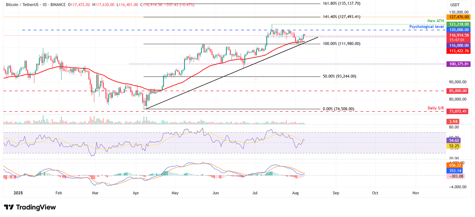 الرسم البياني اليومي لـ BTC/USDT