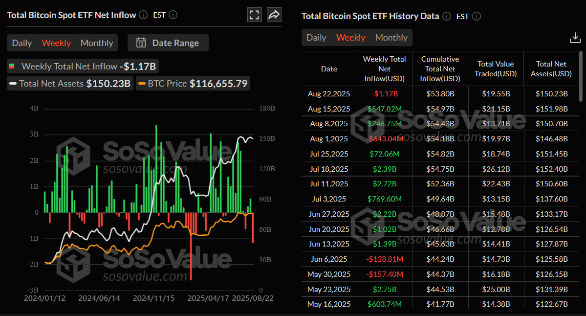 رسم بياني لإجمالي التدفق الصافي الأسبوعي لصناديق البيتكوين الفورية. المصدر: SoSoValue