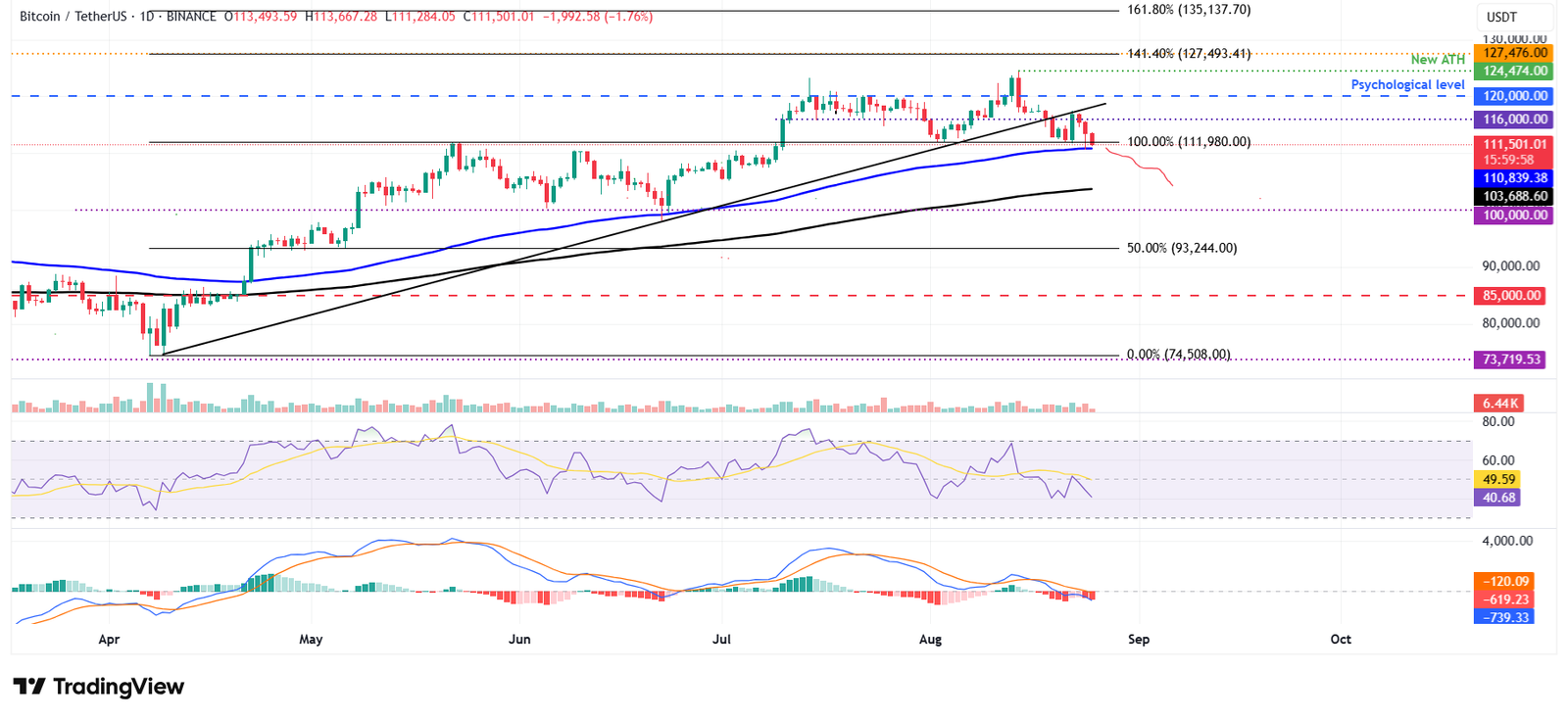 الرسم البياني اليومي لبيتكوين/تيثر 