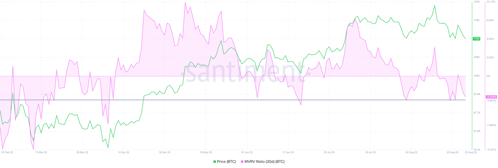 رسم بياني لمقياس MVRV للبيتكوين. المصدر: Santiment 