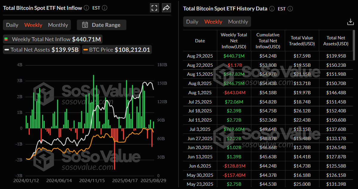 مخطط تدفق صناديق الاستثمار المتداولة في البيتكوين الأسبوعي. المصدر: كوينغلاس