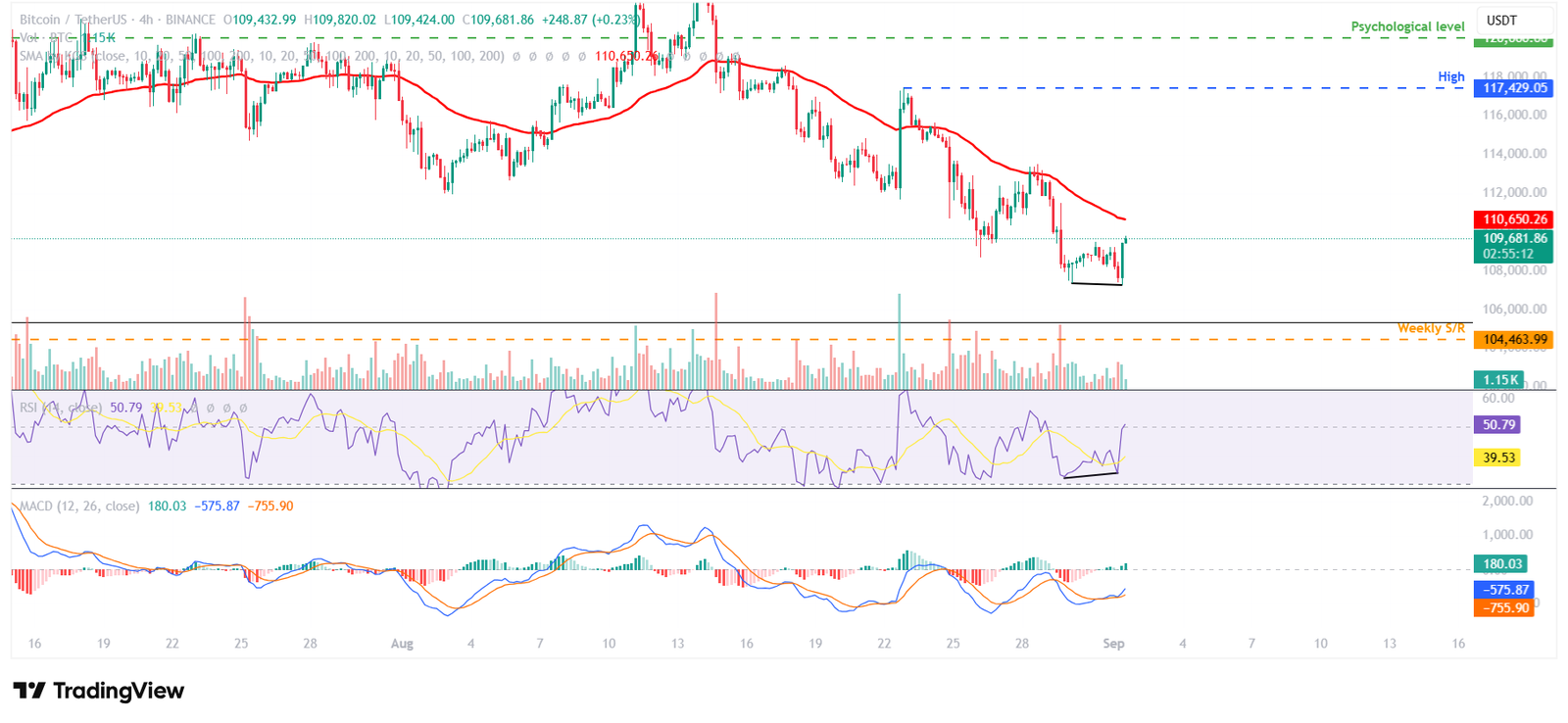 الرسم البياني لزوج BTC/USDT لمدة 4 ساعات