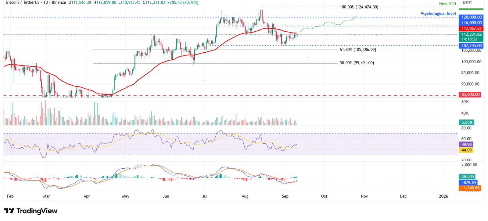 BTC/USDT daily chart