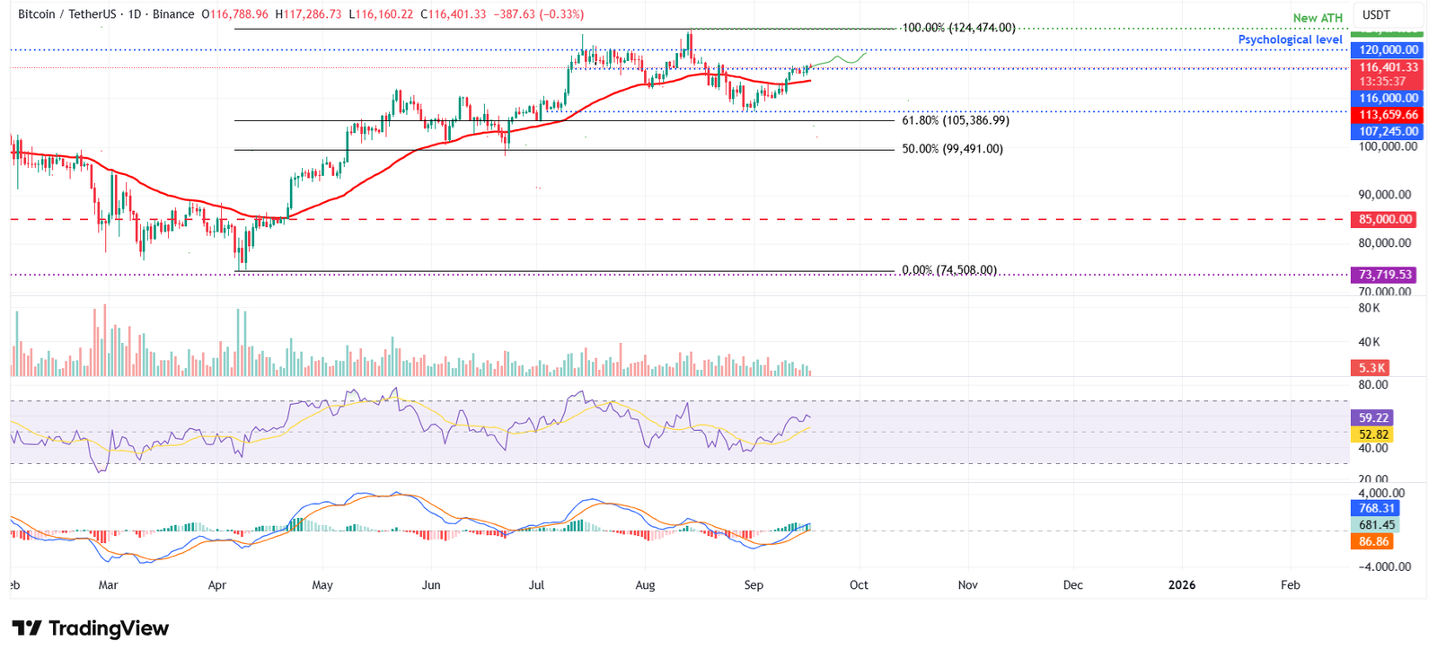 الرسم البياني اليومي لزوج BTC/USDT