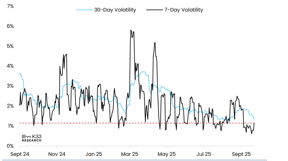 مخطط تقلبات البيتكوين. المصدر: K33 Research