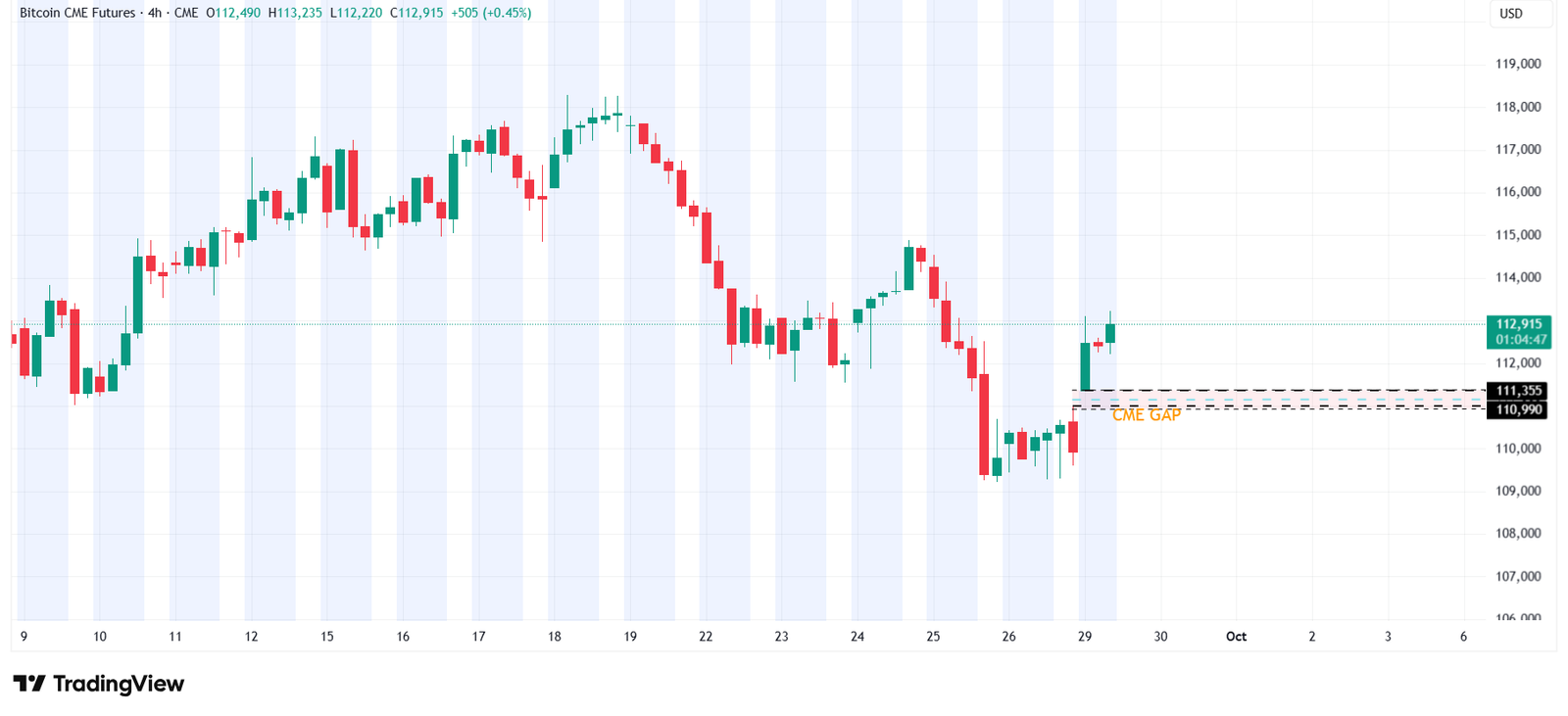 مخطط BTC CME لفترة 4 ساعات