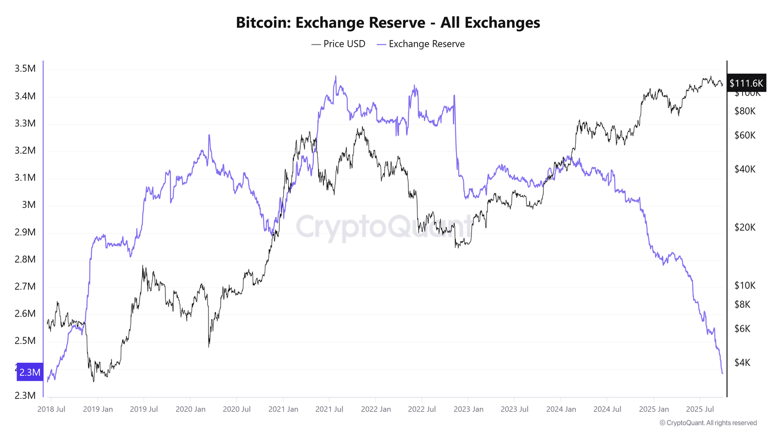 مخطط احتياطي البيتكوين في جميع البورصات. المصدر: CryptoQuant 