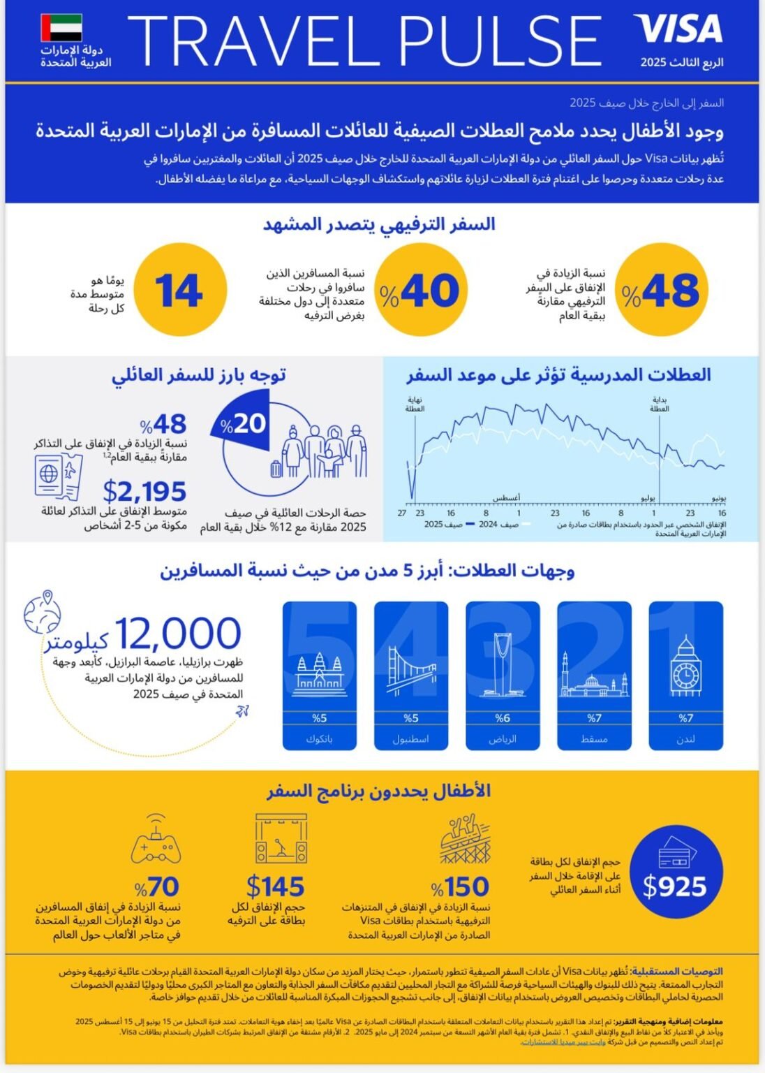 «Visa»: نمو الإنفاق على السفر الترفيهي بالإمارات 48%.. وزيادة الإنفاق على المدن الترفيهية 150% «Visa»: نمو الإنفاق على السفر الترفيهي بالإمارات 48%.. وزيادة الإنفاق على المدن الترفيهية 150%