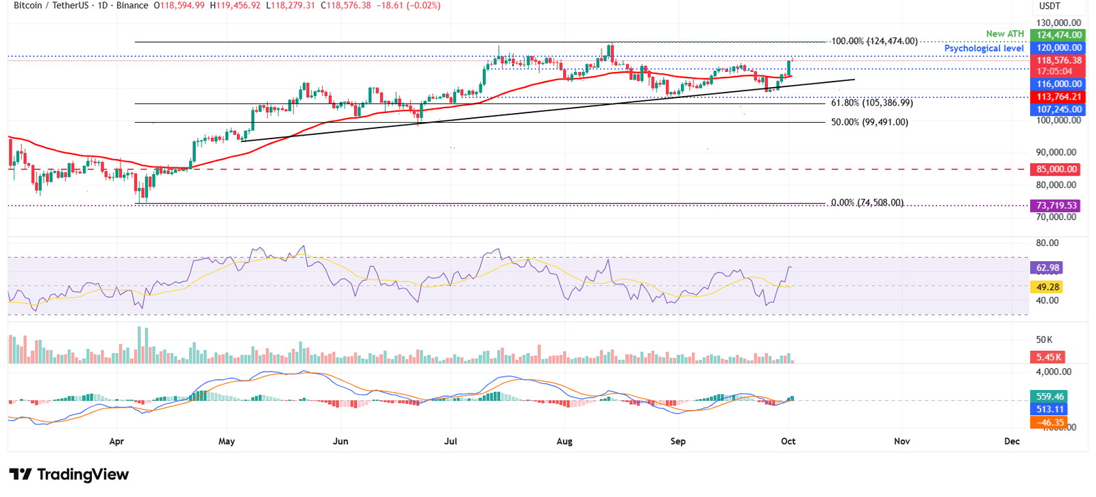 BTC/USDT daily chart 