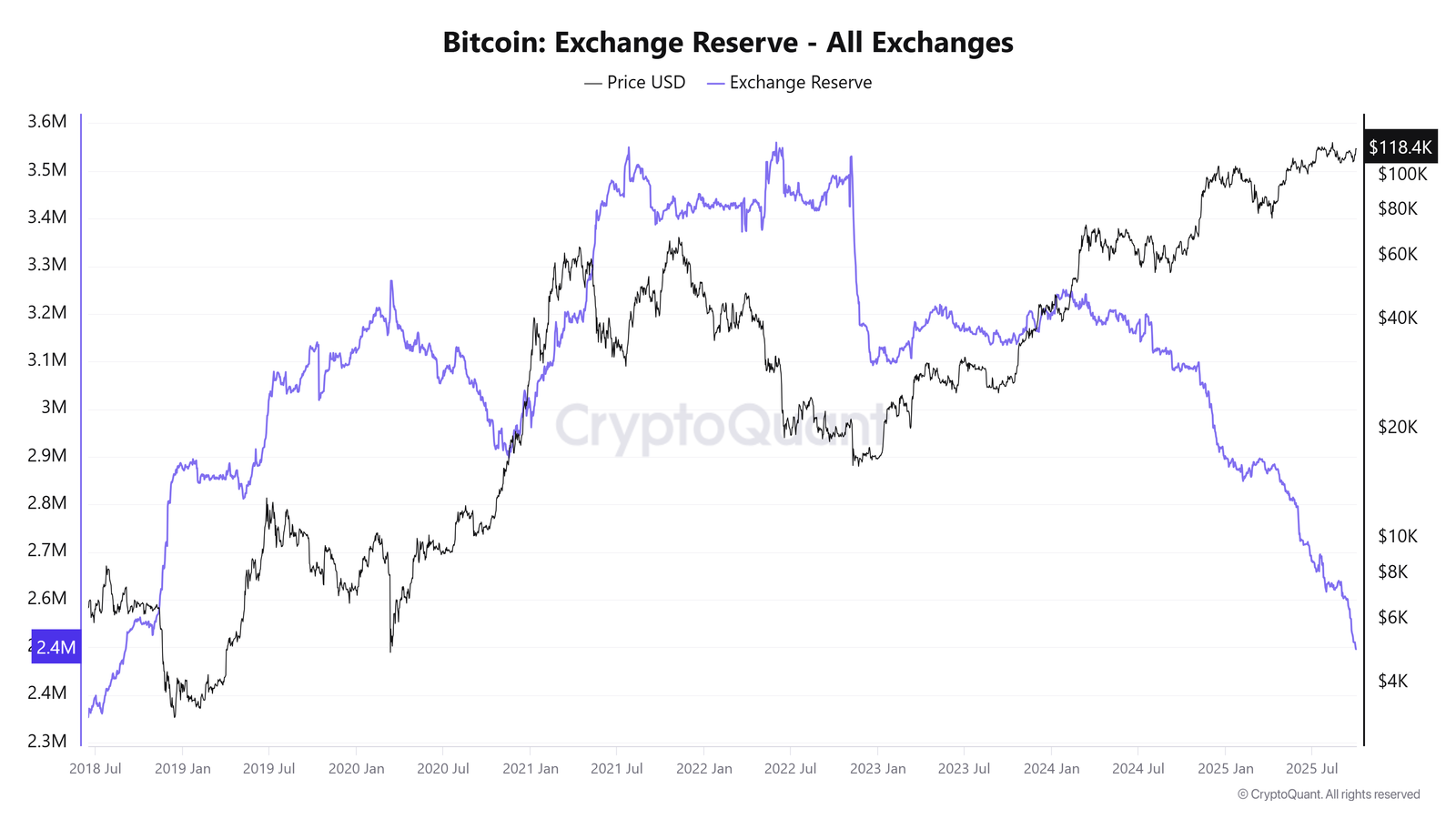 Bitcoin Exchange Reserve– All Exchanges chart. Source: CryptoQuant