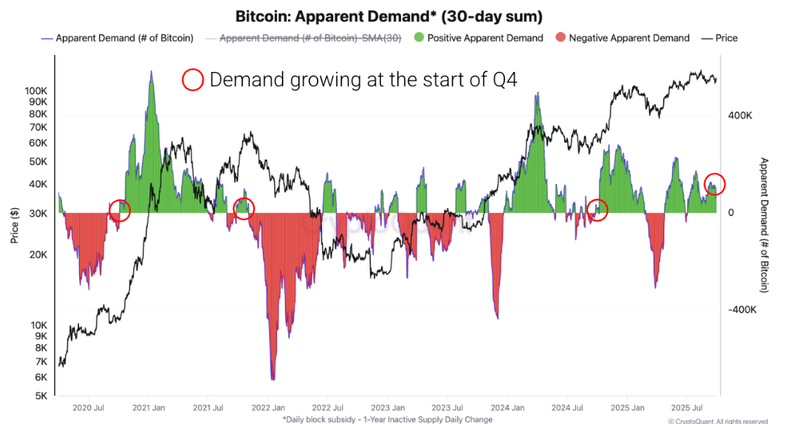 مخطط الطلب الظاهر للبيتكوين (مجموع 30 يوم). المصدر: CryptoQuant