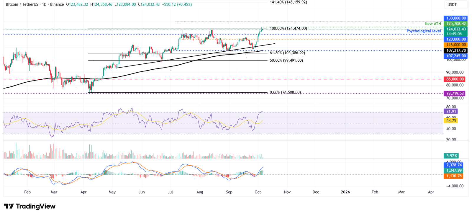 الرسم البياني اليومي لزوج BTC/USDT 