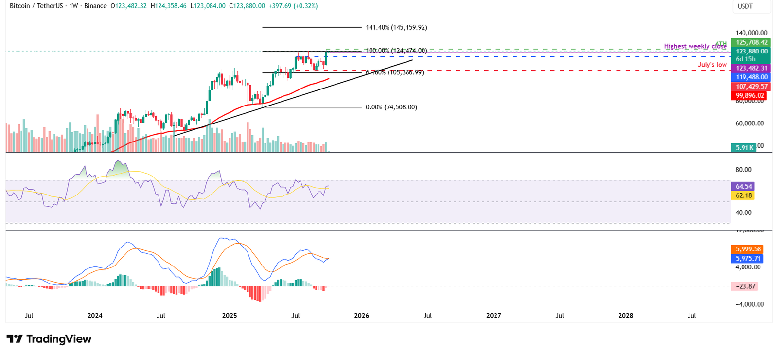 الرسم البياني الأسبوعي لزوج BTC/USDT 