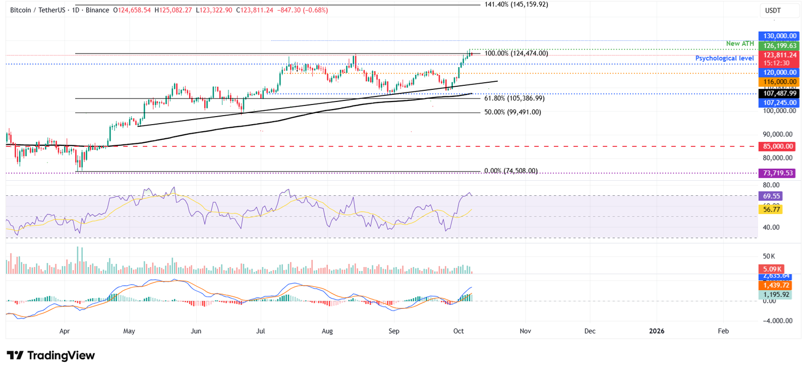 الرسم البياني اليومي لـ BTC/USDT 