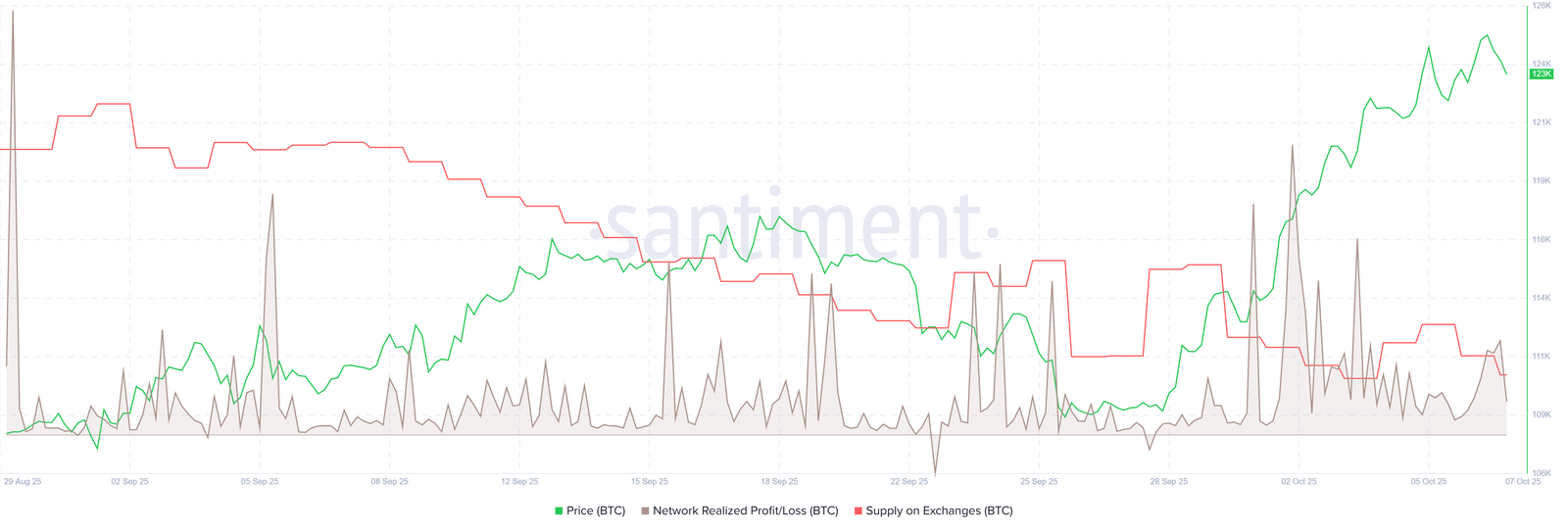 رسم بياني لـ BTC NPL. المصدر: Santiment
