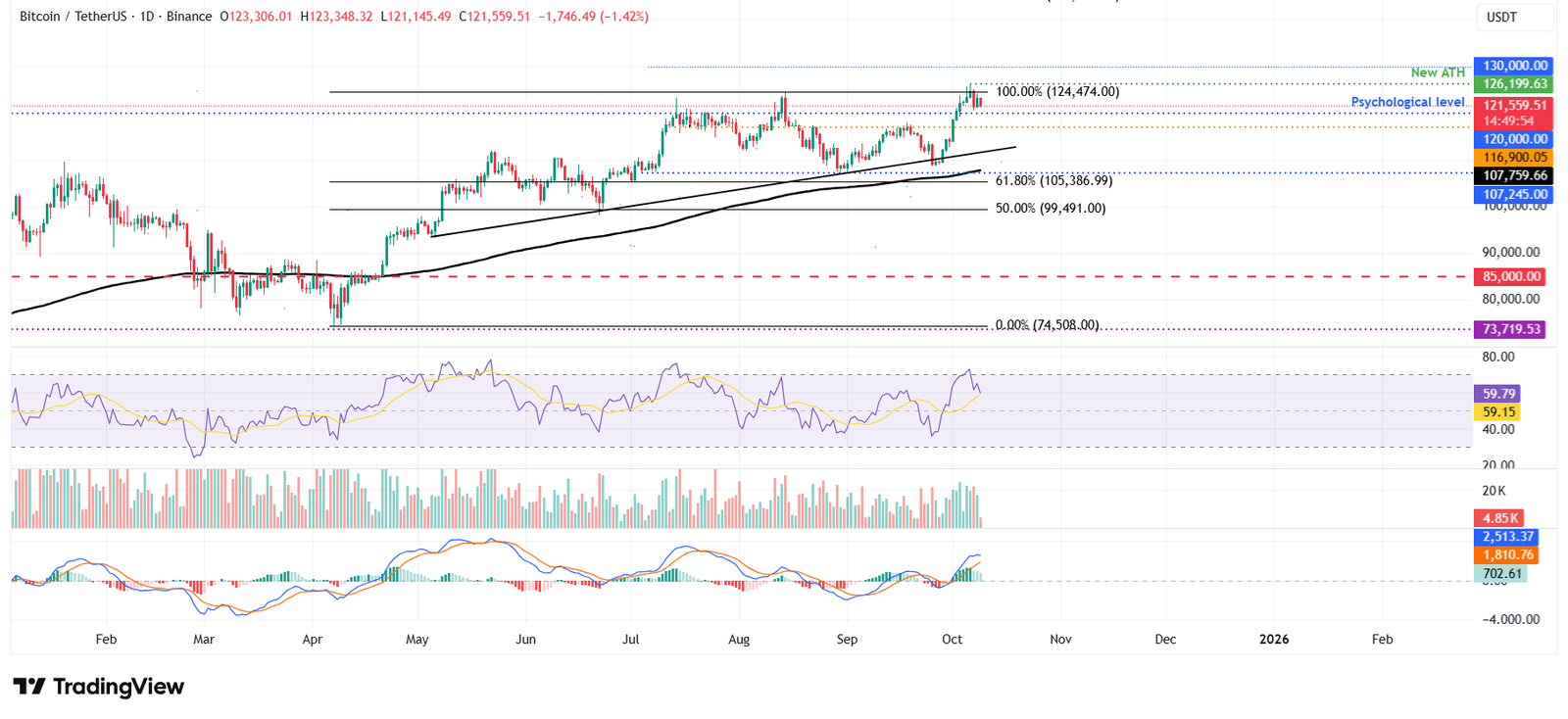 رسم بياني يومي لزوج BTC/USDT