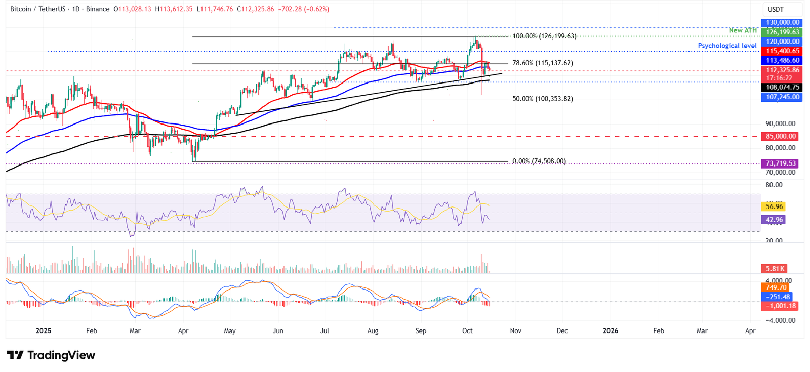 مخطط BTC/USDT اليومي