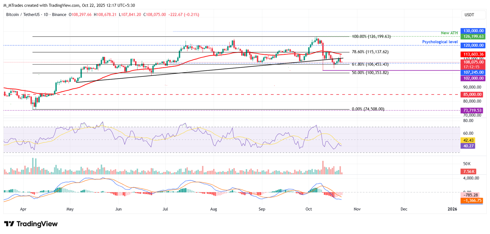 مخطط BTC/USDT اليومي 