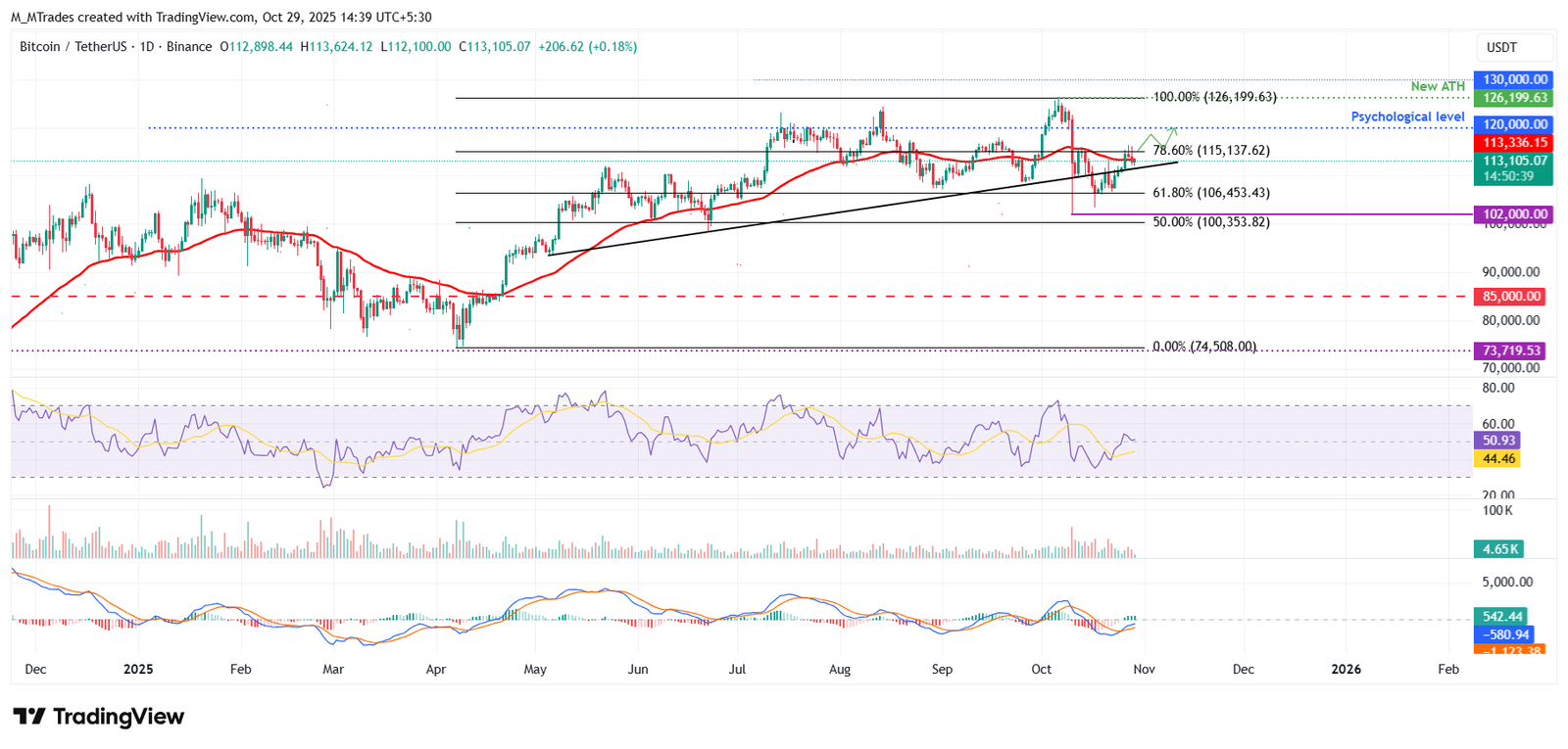 BTC/USDT daily chart 