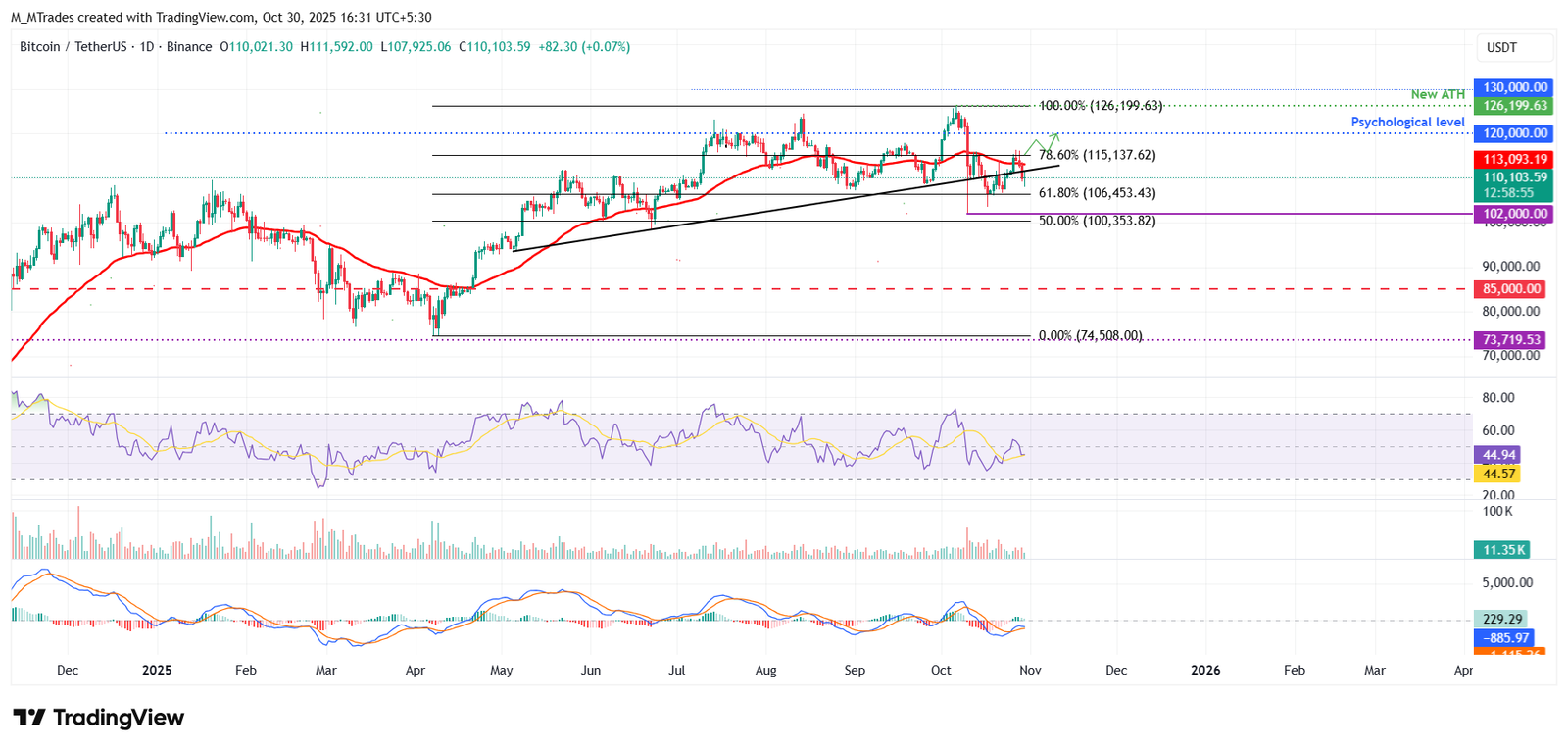 مخطط BTC/USDT اليومي