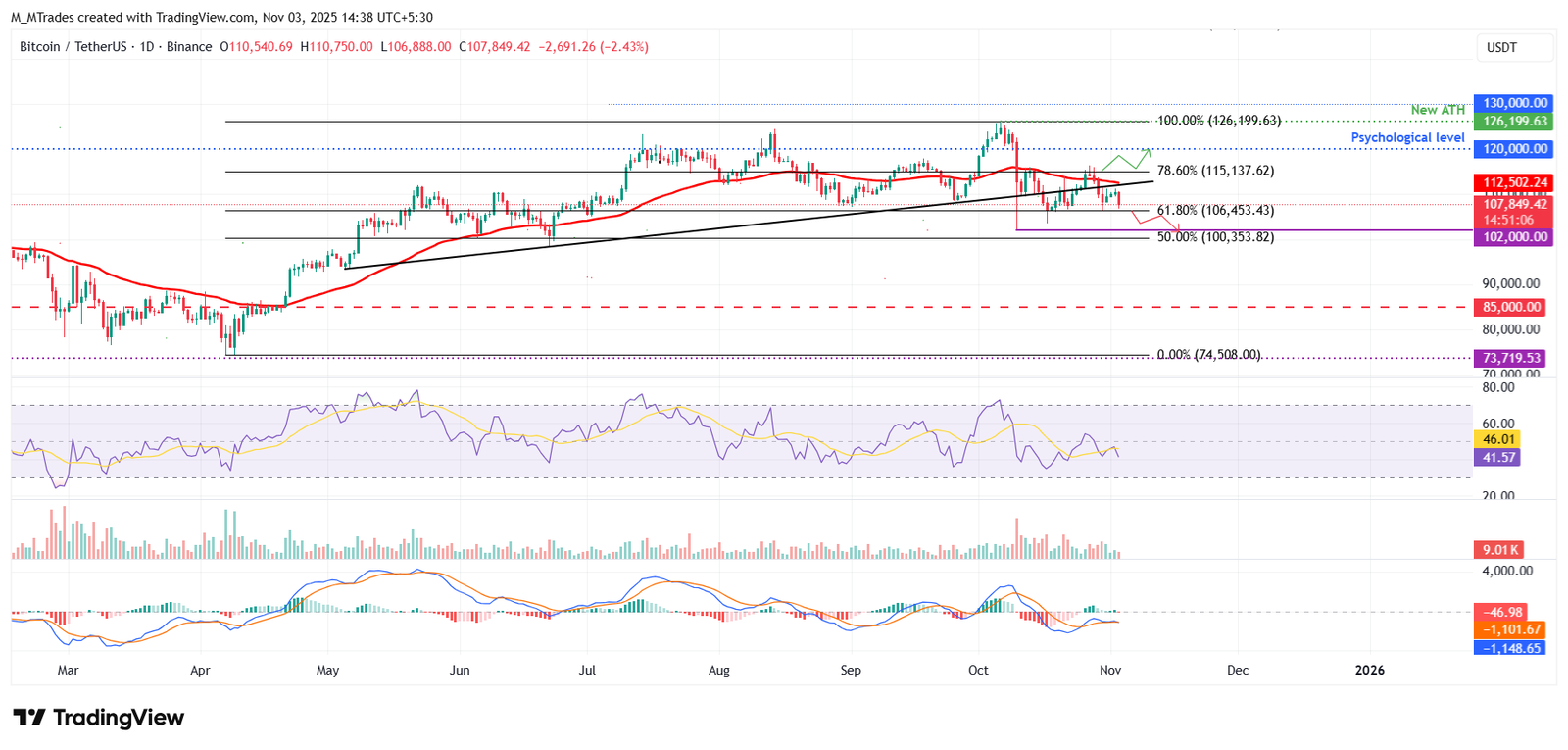 الرسم البياني اليومي لزوج BTC/USDT