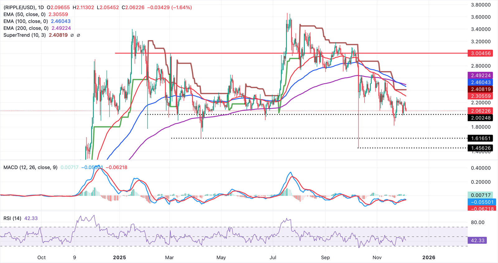 الرسم البياني اليومي لزوج XRP/USD
