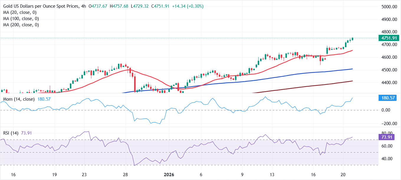 تحليل الرسم البياني لزوج الذهب/الدولار XAU/USD
