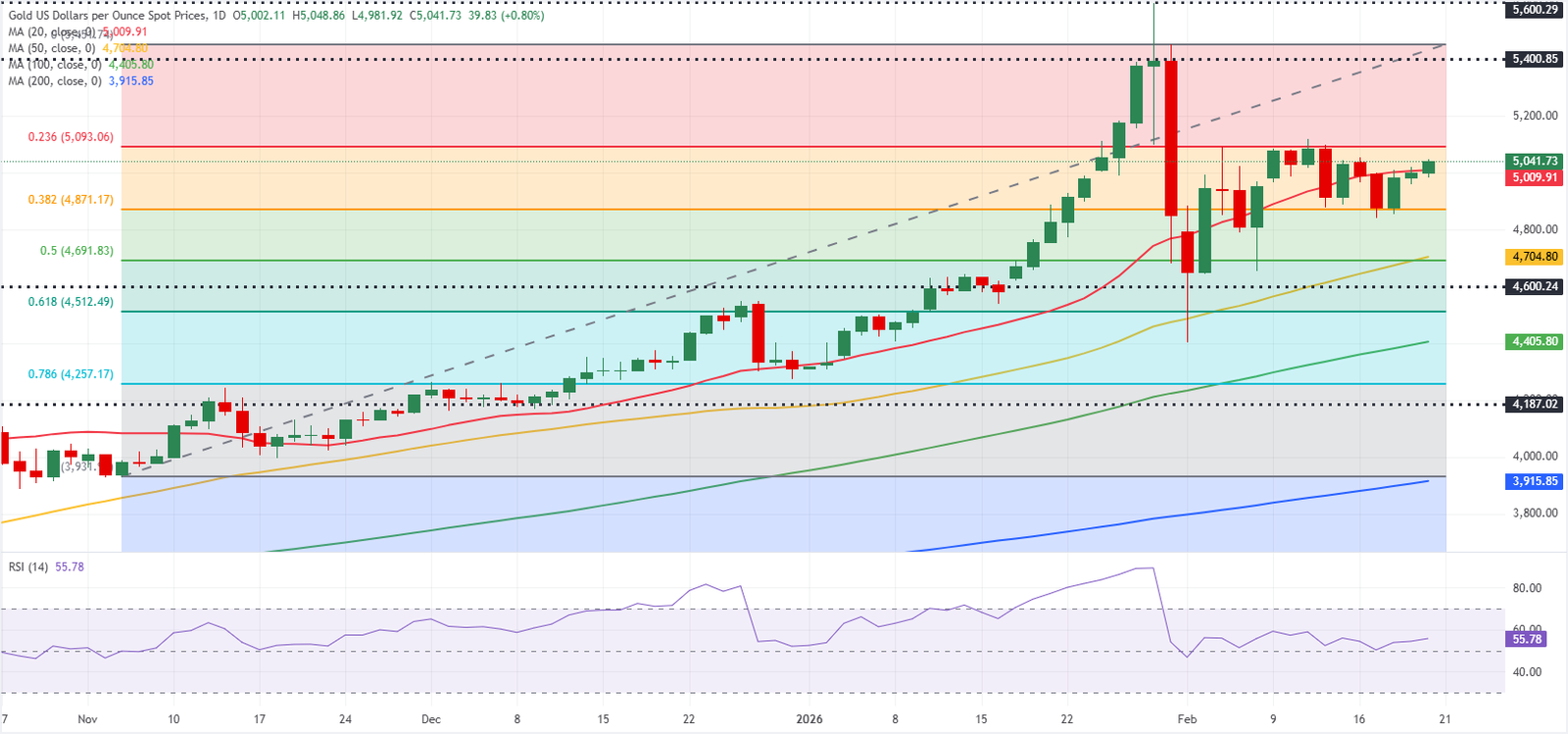 الرسم البياني اليومي للذهب